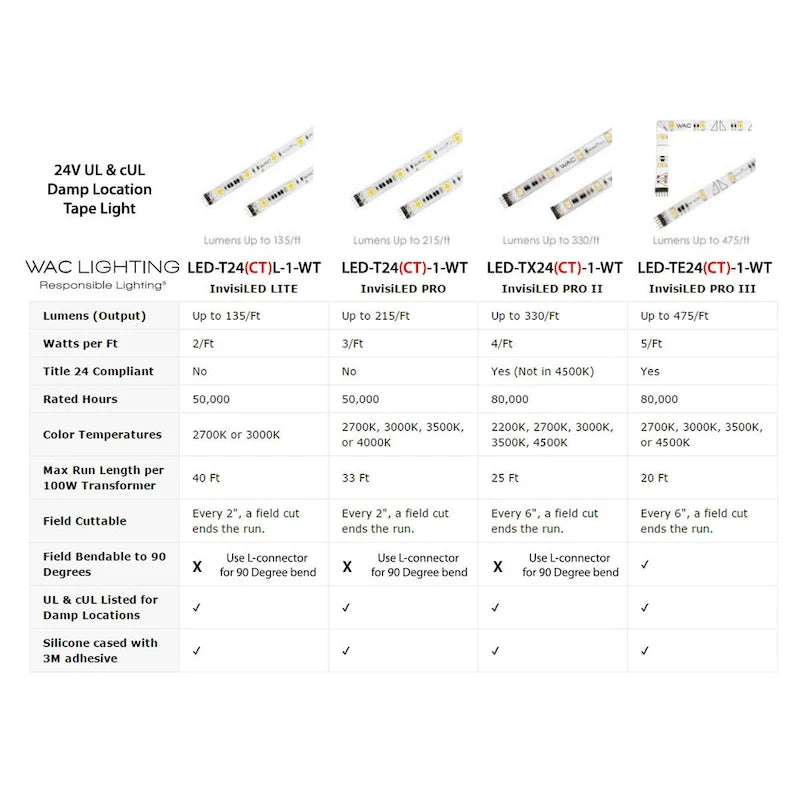 Ruban LED WAC Lighting InvisiLED PRO 60 24 volts - Jusqu'à 215